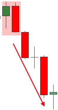How to Use Candlestick Patterns in Forex Trading 7 Bearish Engulfing Pattern Example