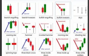 How to Use Candlestick Patterns in Forex Trading How to Use Candlestick Patterns in Forex Trading