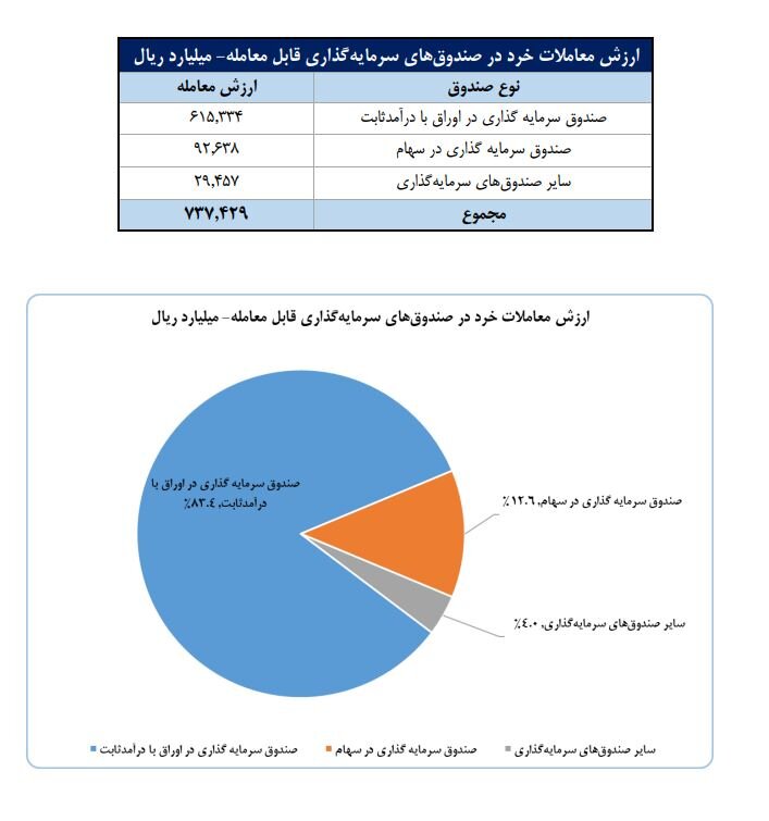 سهم ۶۵درصدی حقیقی‌ها از مبادلات سهام/ تعداد سهامداران فعال بورس در هفته گذشته به ۹۸۸ هزار کد رسید