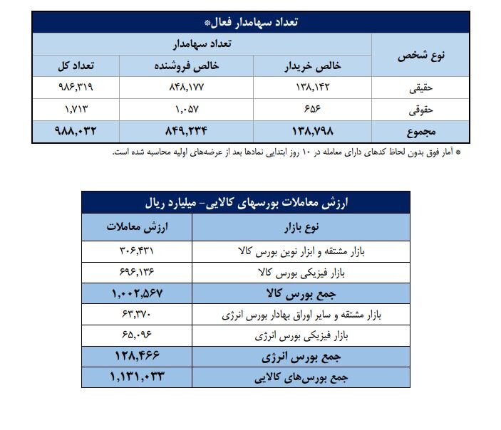 سهم ۶۵درصدی حقیقی‌ها از مبادلات سهام/ تعداد سهامداران فعال بورس در هفته گذشته به ۹۸۸ هزار کد رسید