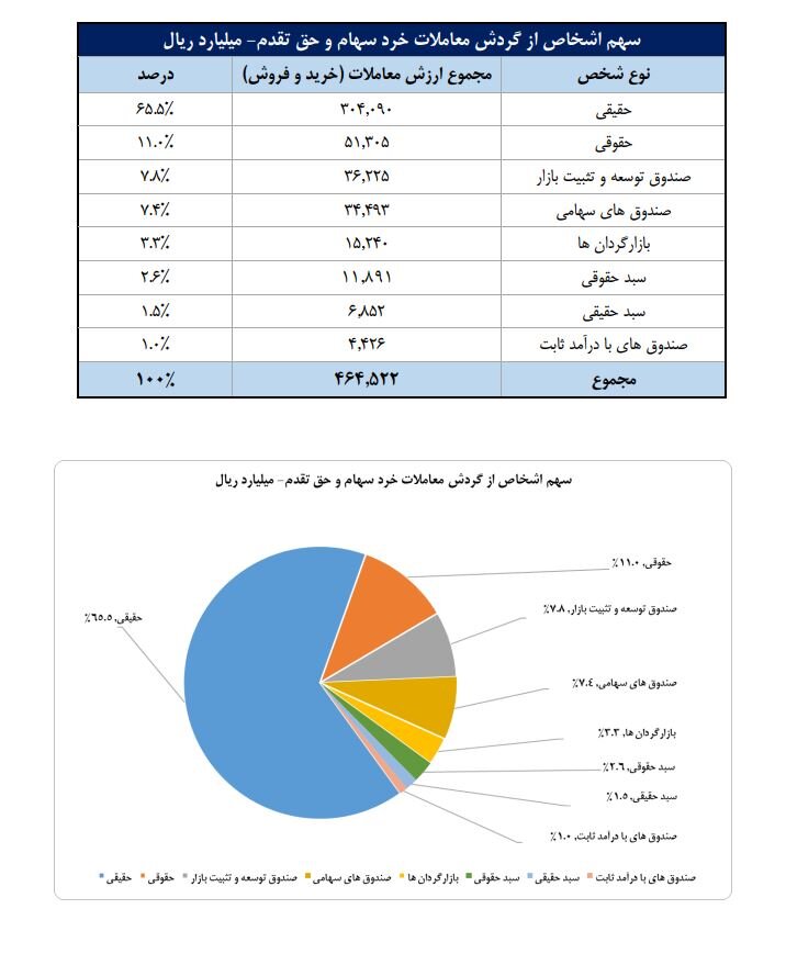 سهم ۶۵درصدی حقیقی‌ها از مبادلات سهام/ تعداد سهامداران فعال بورس در هفته گذشته به ۹۸۸ هزار کد رسید