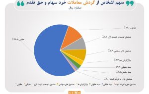 سهم ۶۵درصدی حقیقی‌ها از مبادلات سهام/ تعداد سهامداران فعال بورس در هفته گذشته به ۹۸۸ هزار کد رسید