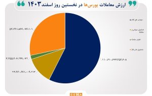 ۱۹ هزار میلیارد تومان مبادله اوراق بهادار در نخستین روز اسفند ۱۹ هزار میلیارد تومان مبادله اوراق بهادار در نخستین روز اسفند