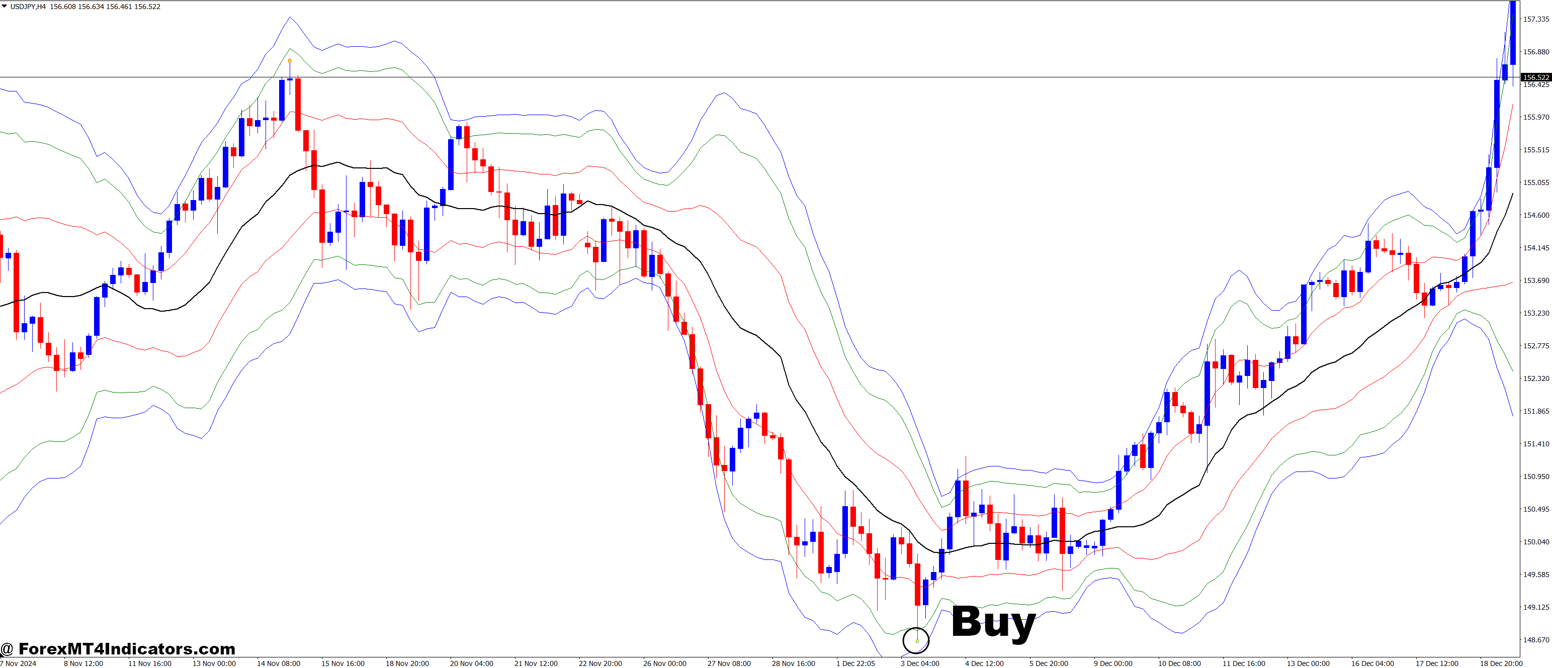 How to Trade with VWAP Bands and Forex Reversal Forex Trading Strategy - Buy Entry