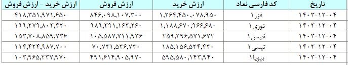 ۲۰ هزار میلیارد تومان مبادله اوراق بهادار در روز چهارم اسفند