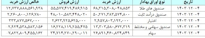 ۲۰ هزار میلیارد تومان مبادله اوراق بهادار در روز چهارم اسفند