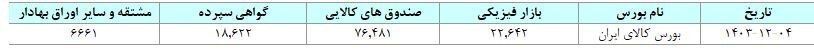 ۲۰ هزار میلیارد تومان مبادله اوراق بهادار در روز چهارم اسفند