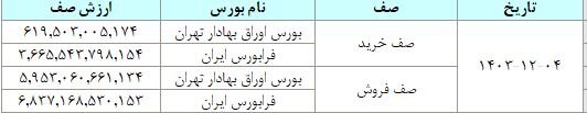 ۲۰ هزار میلیارد تومان مبادله اوراق بهادار در روز چهارم اسفند