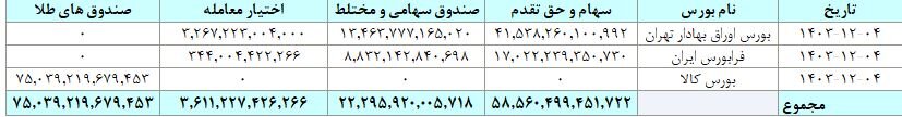 ۲۰ هزار میلیارد تومان مبادله اوراق بهادار در روز چهارم اسفند