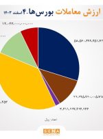 ۲۰ هزار میلیارد تومان مبادله اوراق بهادار در روز چهارم اسفند