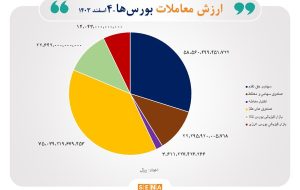 ۲۰ هزار میلیارد تومان مبادله اوراق بهادار در روز چهارم اسفند