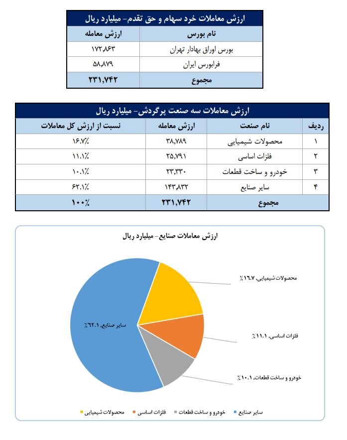 سهم ۶۵درصدی حقیقی‌ها از مبادلات سهام/ تعداد سهامداران فعال بورس در هفته گذشته به ۹۸۸ هزار کد رسید