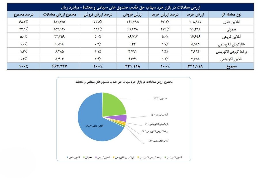 سهم ۶۵درصدی حقیقی‌ها از مبادلات سهام/ تعداد سهامداران فعال بورس در هفته گذشته به ۹۸۸ هزار کد رسید