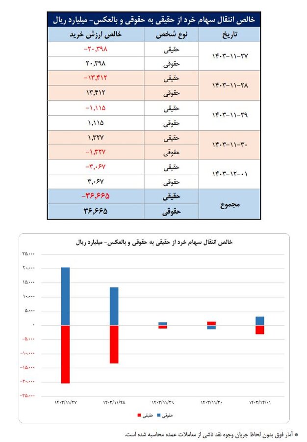 سهم ۶۵درصدی حقیقی‌ها از مبادلات سهام/ تعداد سهامداران فعال بورس در هفته گذشته به ۹۸۸ هزار کد رسید