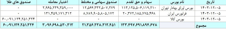 مبادله ۳۸ هزار میلیارد تومان اوراق بهادار و کالا در ۴ بورس ایران