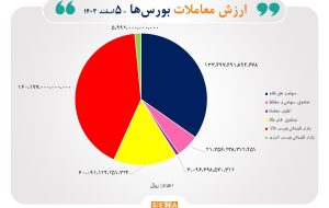 مبادله ۳۸ هزار میلیارد تومان اوراق بهادار و کالا در ۴ بورس ایران