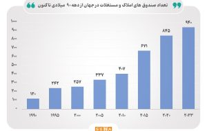 رشد پر سرعت صندوق‌های املاک و مستغلات در دنیا / ۴۰ کشور در حال توسعه بازار صندوق‌های املاک و مستغلات هستند