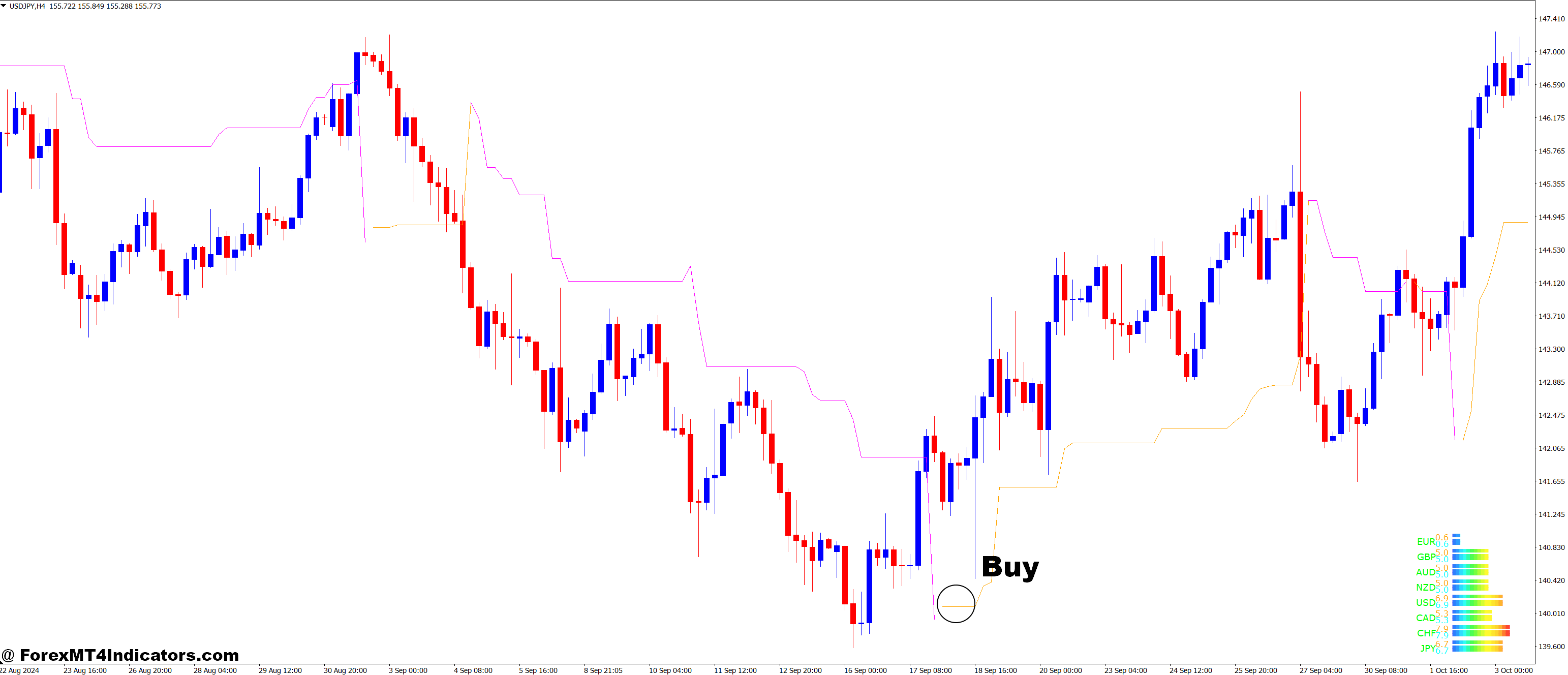 How to Trade with Currency Power Meter and Chandelier Exit Forex Trading Strategy - Buy Entry