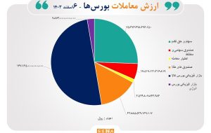 مبادله ۲۹ هزار میلیارد تومان اوراق بهادار و کالا در ۴ بورس ایران