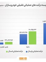 بهبود عملکرد تلفیقی خودروسازان در نیمه نخست سال