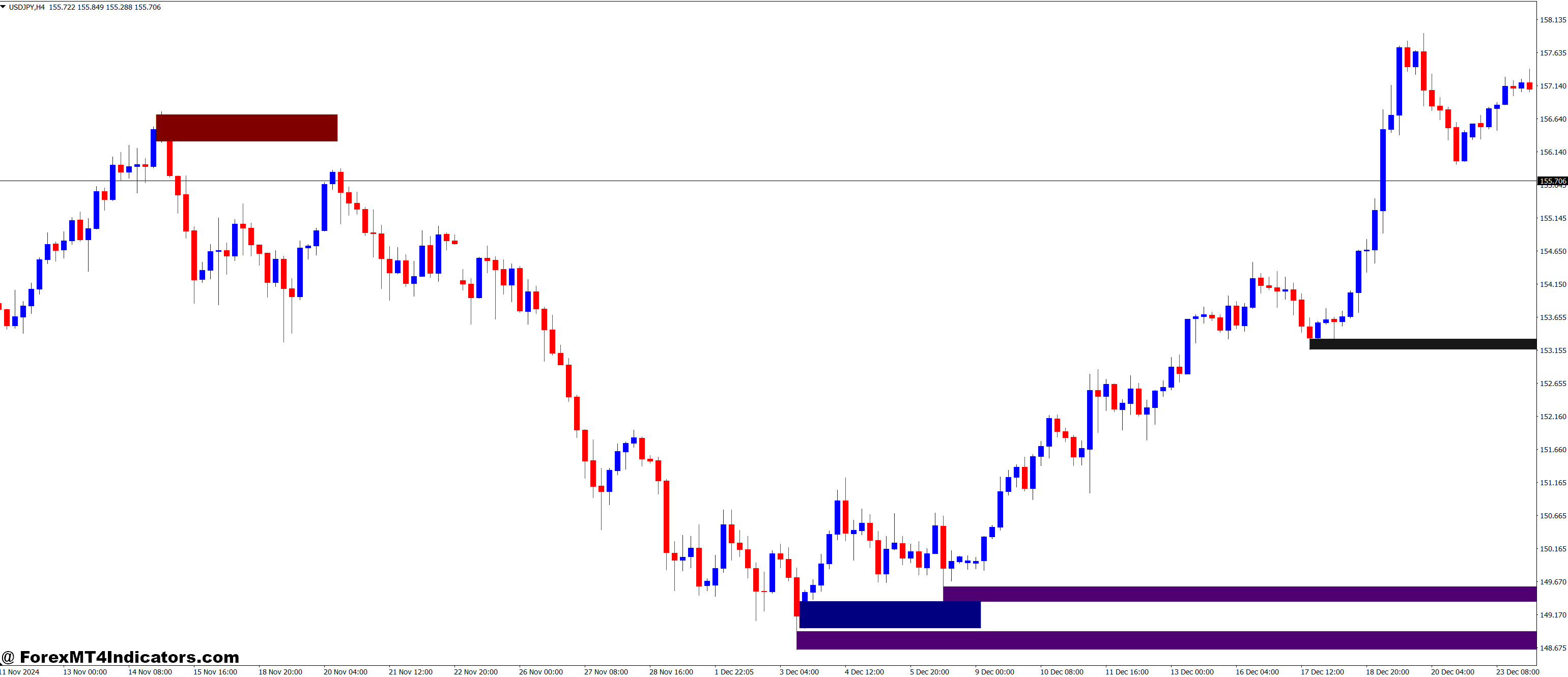 The Power of Shved Supply & Demand and Order Block Breaker Forex Trading Strategy