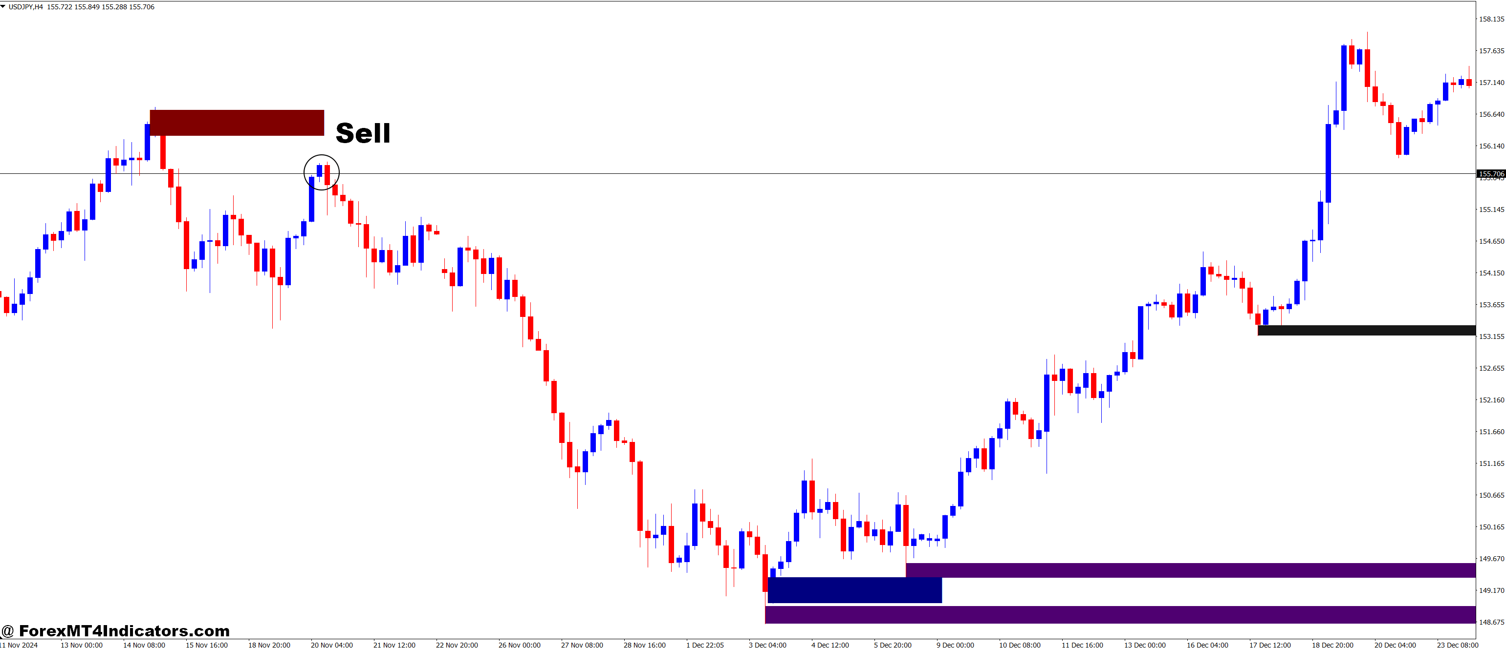 How to Trade with Shved Supply and Demand and Order Block Breaker Forex Trading Strategy - Sell Entry