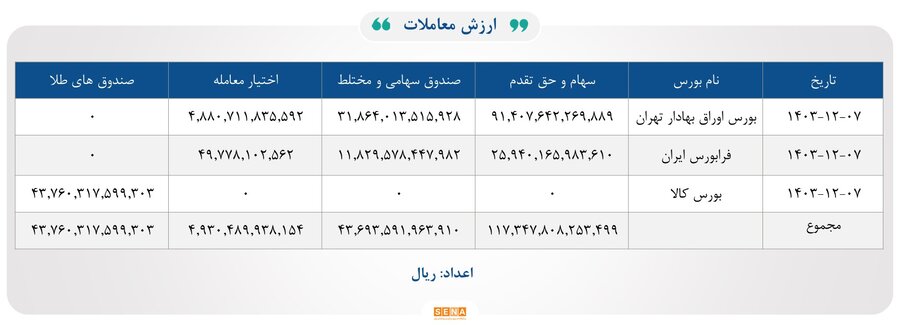 ۳۳ هزار میلیارد تومان مبادله اوراق بهادار و کالا در ۴ بورس ایران