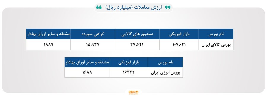 ۳۳ هزار میلیارد تومان مبادله اوراق بهادار و کالا در ۴ بورس ایران