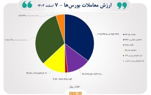 ۳۳ هزار میلیارد تومان مبادله اوراق بهادار و کالا در ۴ بورس ایران