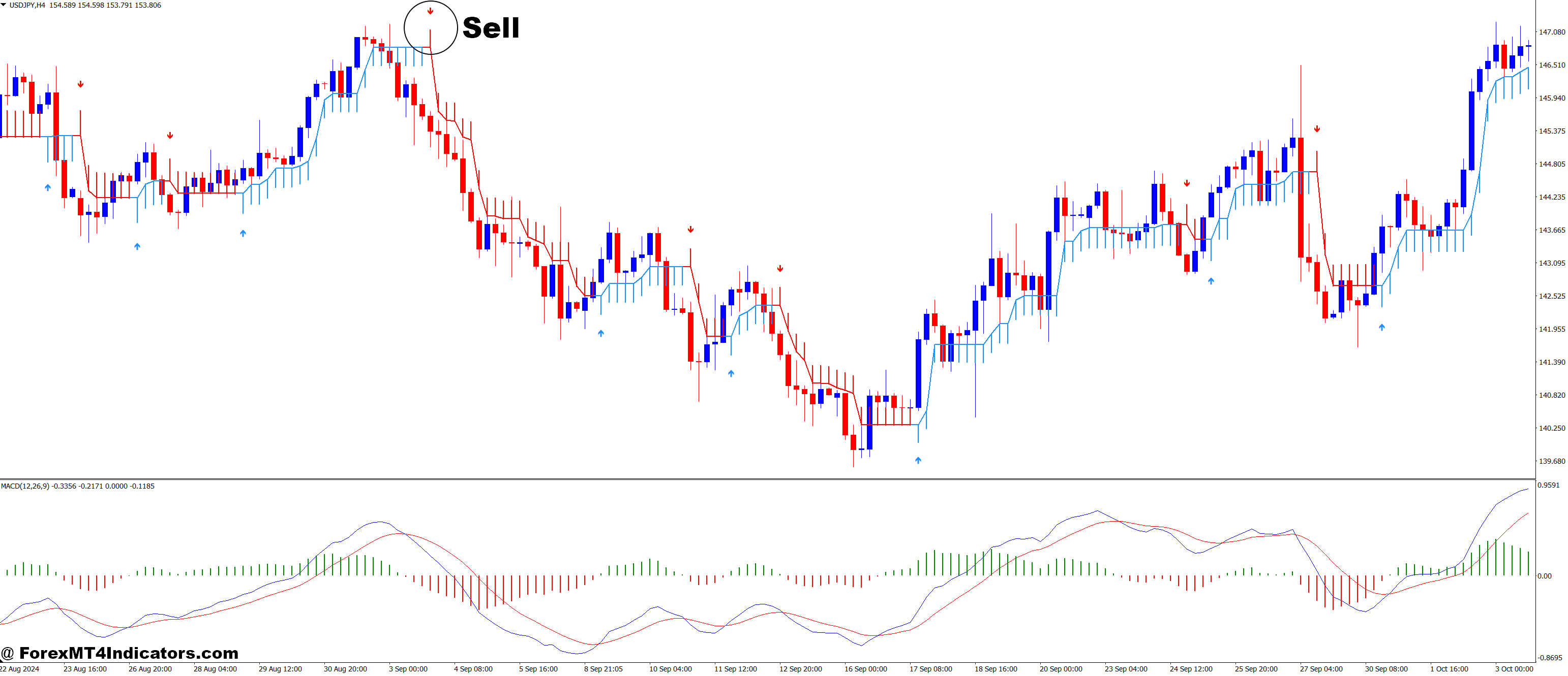 MACD 2 Line and Half Trend Buy Sell Forex Trading Strategy 3 How to Trade with MACD 2 Line and Half Trend Buy Sell Forex Trading Strategy - Sell Entry