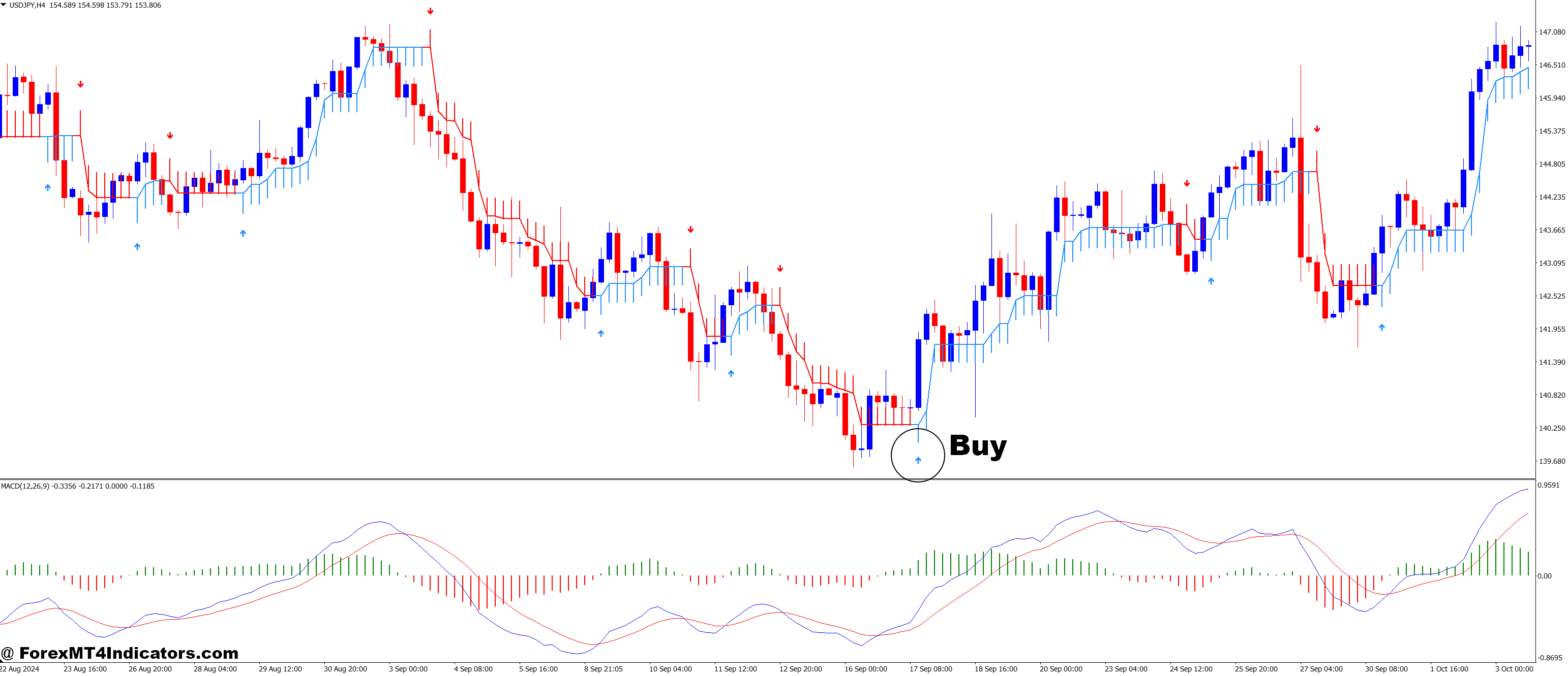 MACD 2 Line and Half Trend Buy Sell Forex Trading Strategy 2 How to Trade with MACD 2 Line and Half Trend Buy Sell Forex Trading Strategy - Buy Entry