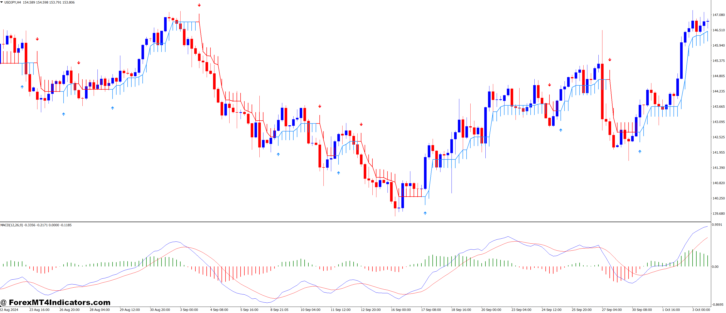 MACD 2 Line and Half Trend Buy Sell Forex Trading Strategy 1 Combining MACD and Half Trend Analysis