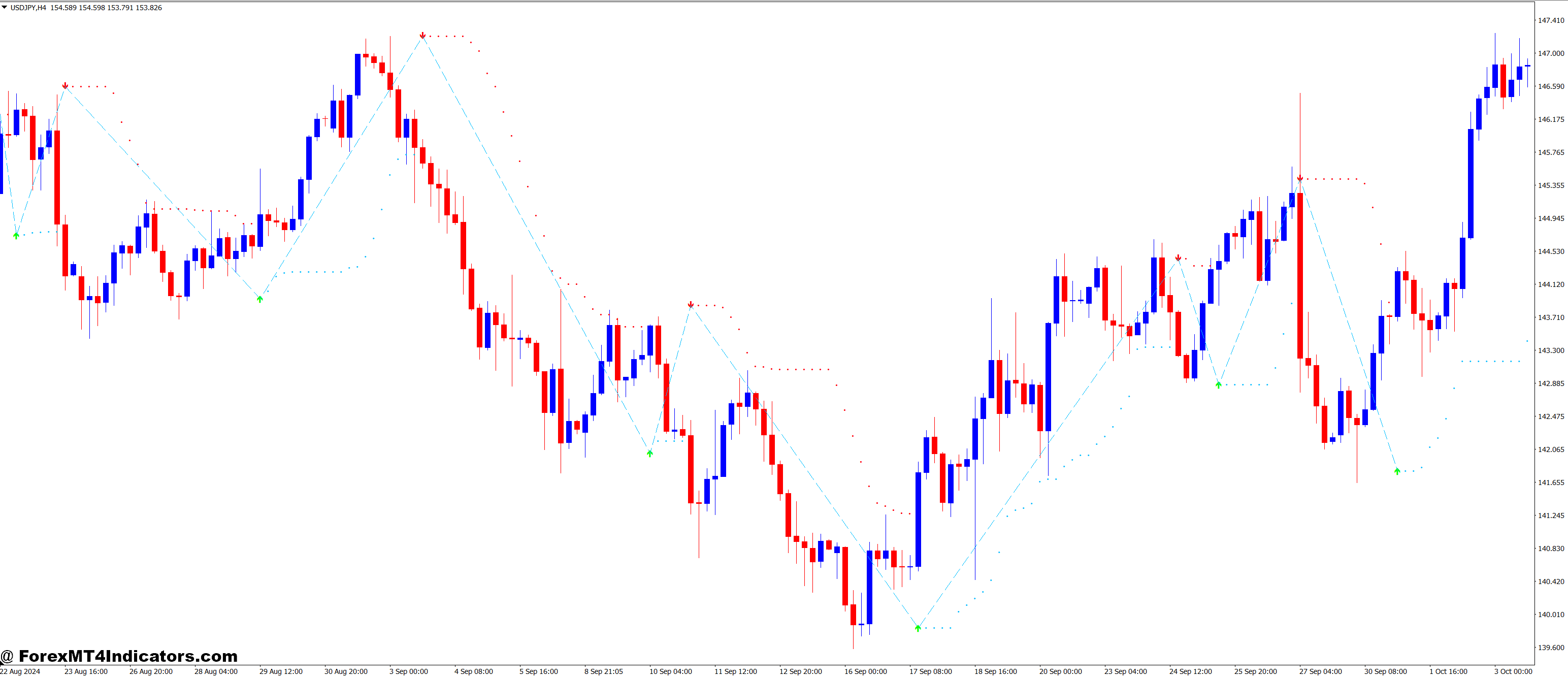 Time Frame Selection and Market Analysis