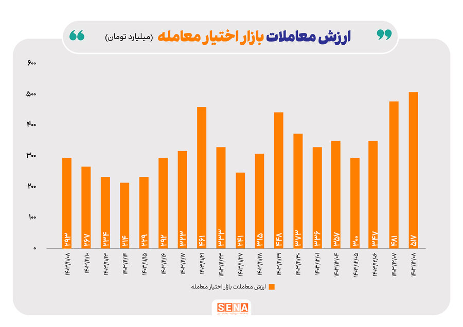 بهبود معاملات آپشن در اولین هفته اسفند ماه