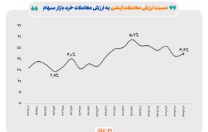 بهبود معاملات آپشن در اولین هفته اسفند ماه