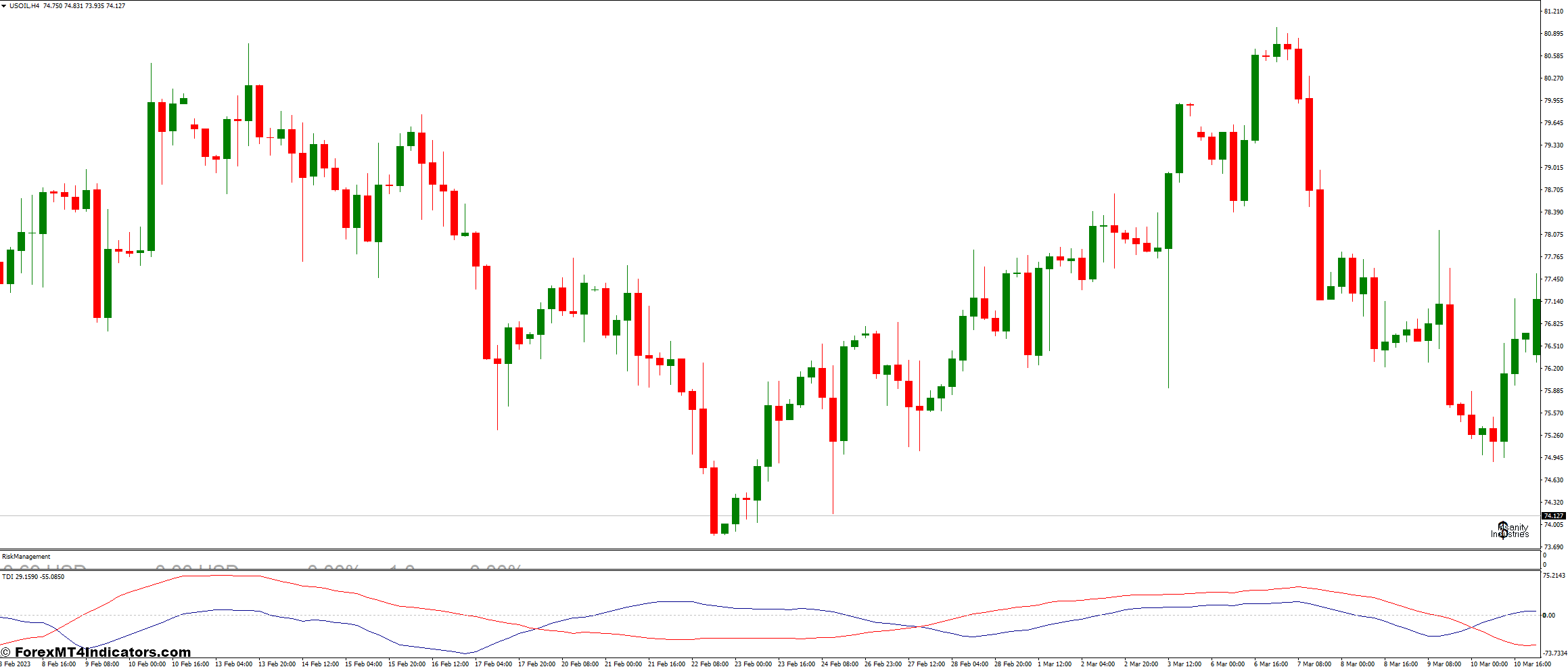 Risk Management Indicator