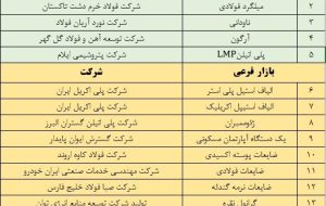 آخرین پذیرش‌های بورس کالا در بازار اصلی و فرعی