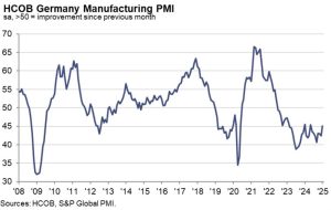 آلمان نهایی تولید PMI 45.0 در مقابل 44.1 Prelim