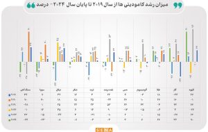 اثر جنگ تعرفه‌ای ترامپ بر چشم انداز بازار جهانی کالاهای پایه