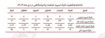 ادامه تاثیر دستورالعمل نرخ خوراک، بر کرک اسپرد بنزین و درآمد پالایشگاه‌ها