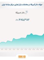 ادامه رشد نرخ دلار در بازار توافقی