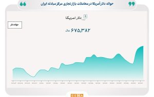 ادامه رشد نرخ دلار در بازار توافقی