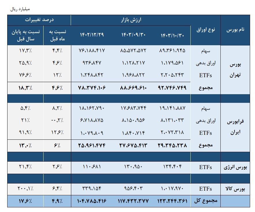 عبور بازار سرمایه از سقف تاریخی/ ارزش بازار اوراق بهادار در پایان دی ماه از مرز ۱۲۰۰۰ همت عبور کرد