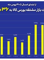 ارزش مبادلات بازار مشتقه بورس کالا به ۳۶ همت رسید