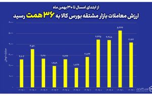 ارزش مبادلات بازار مشتقه بورس کالا به ۳۶ همت رسید