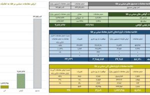 ارزش معاملات صندوق‌های طلا از ۴.۳ همت گذشت