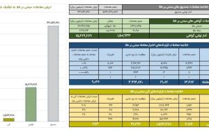 ارزش معاملات گواهی سپرده مبتنی بر طلا از ۱.۵ همت گذشت