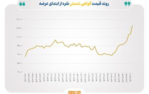 ارزش هر برگه گواهی شمش نقره از ۱۰۰ هزار تومان فراتر رفت ارزش هر برگه گواهی شمش نقره از ۱۰۰ هزار تومان فراتر رفت
