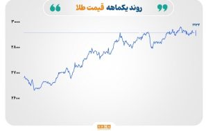 افت قیمت نفت، رشد نرخ طلا و جهش ارزش گاز طبیعی