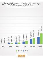 افزایش ۲۲ درصدی درآمدهای عملیاتی صنعت لوازم خانگی/ سود عملیاتی توایدکنندگان لوازم خانگی بورسی نسبت به پارسال ۲۶ درصد رشد کرده است